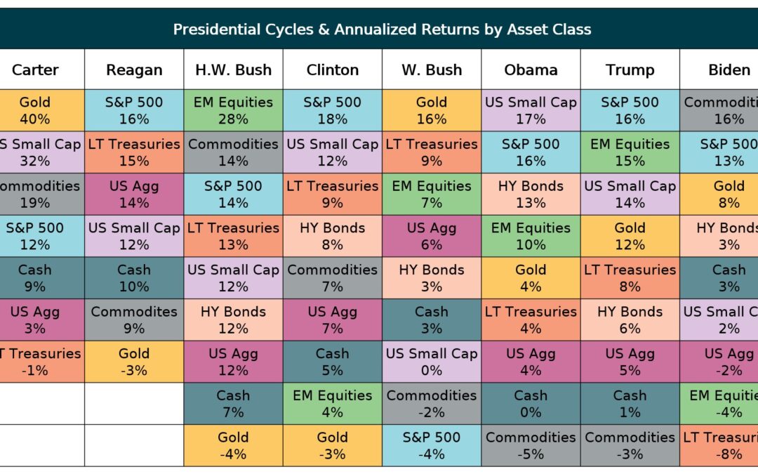 4th Quarter Charts 2024