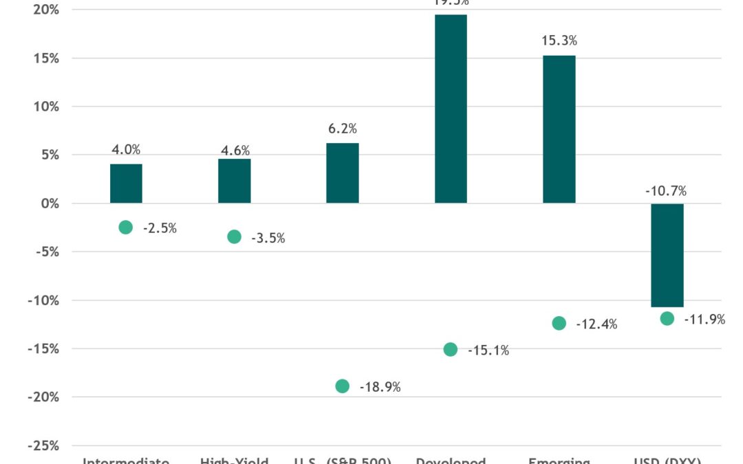 2nd Quarter Charts 2025