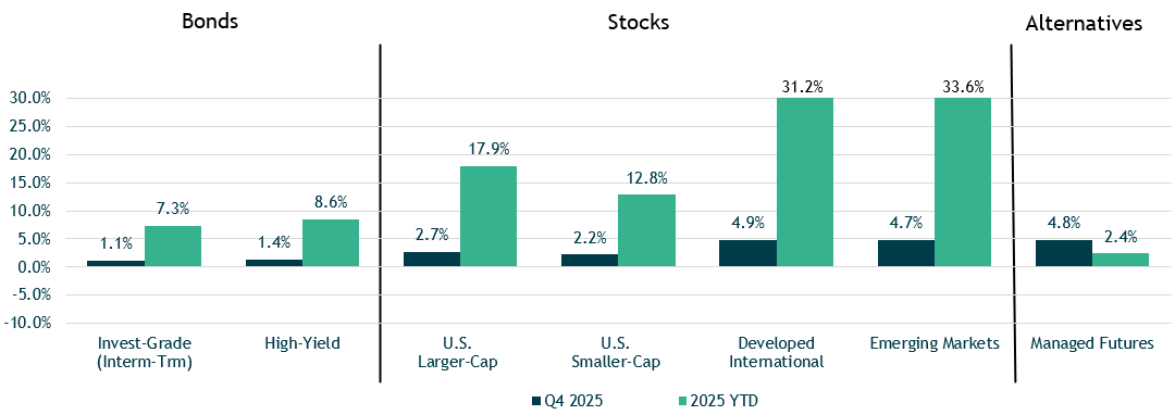 4th Quarter Charts 2025